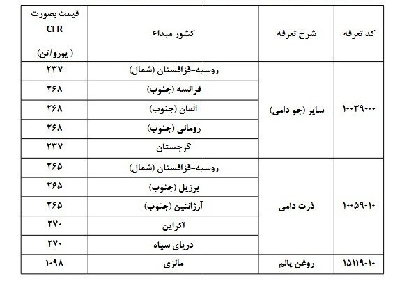 قیمت ارزی انواع غلات، روغن خام و دانه های روغنی اعلام شد + جدول 2