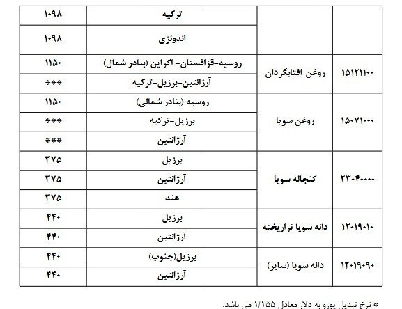 قیمت ارزی انواع غلات، روغن خام و دانه های روغنی اعلام شد + جدول 3