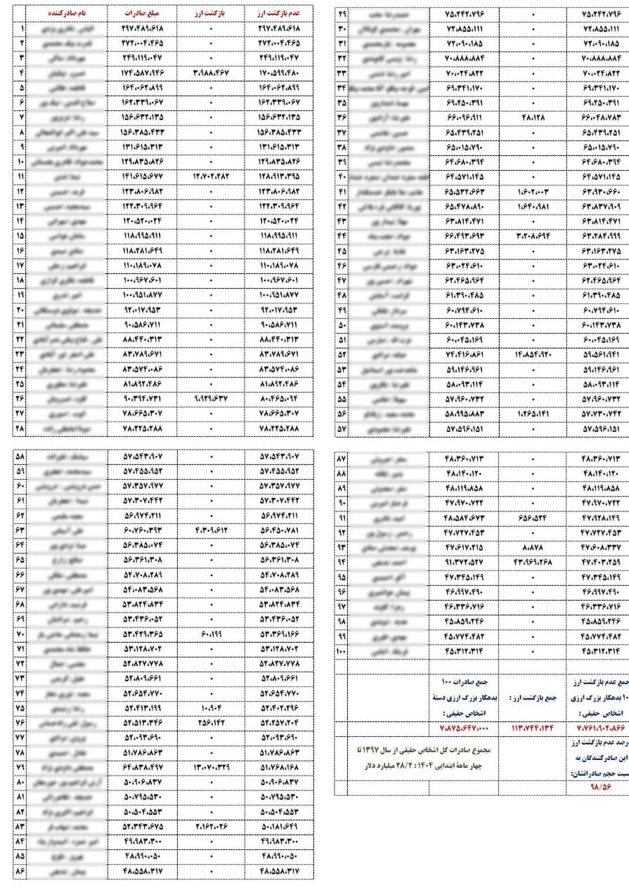 7 میلیارد دلار ارز با کارت اشخاص حقیقی برنگشت / پای 100 بدهکار ارزی در میان است 2