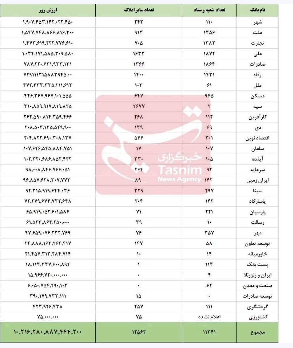ملاکی نظام بانکی رکورد زد / داراییهای ملکی بانکها فراتر از هزار همت 2