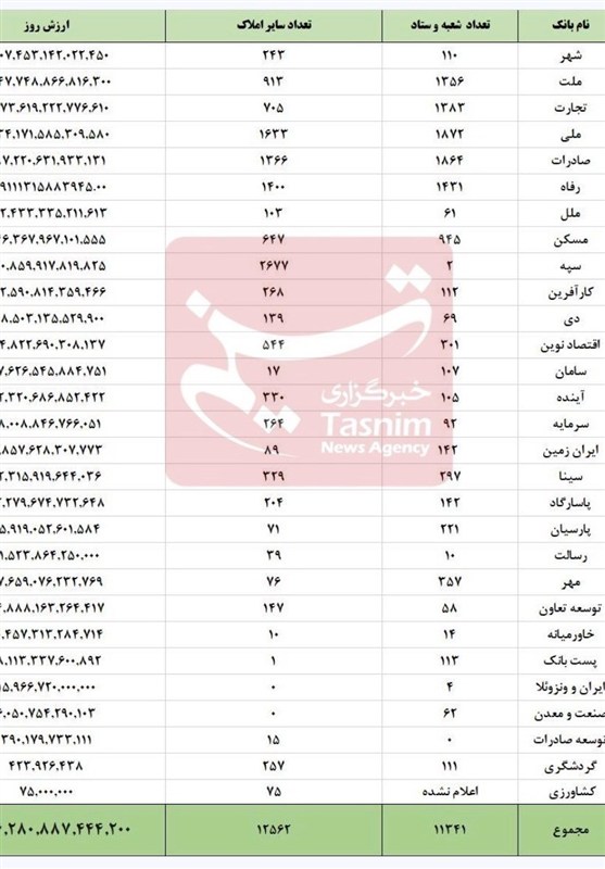 ملاکی نظام بانکی رکورد زد / دارایی‌های ملکی بانک‌ها فراتر از هزار همت