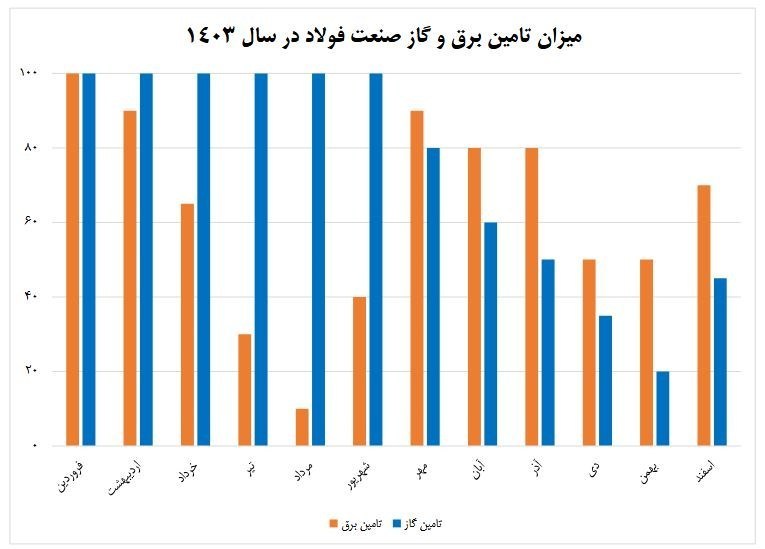 سقوط سود صنعت فولاد از 33 به 8 درصد / ناترازی ها 14 میلیارد دلار از تولید فولاد را هوا کرد 3