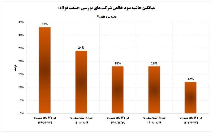 سقوط سود صنعت فولاد از 33 به 8 درصد / ناترازی ها 14 میلیارد دلار از تولید فولاد را هوا کرد 2