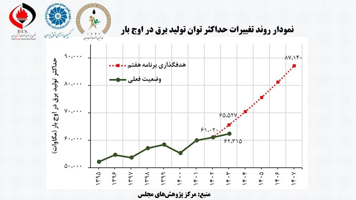 فاصله 25 هزار مگاواتی تولید برق با اهداف برنامه هفتم / سرمایهگذاری در برق 77 درصد افت کرد 2