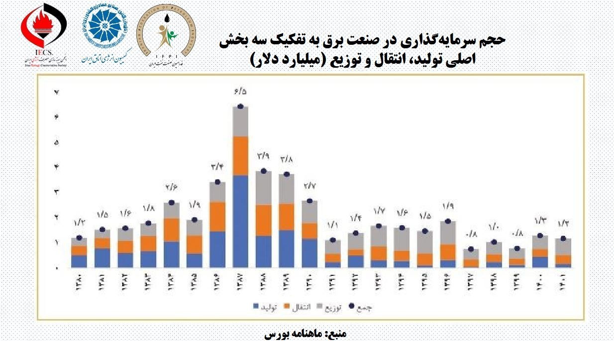 فاصله 25 هزار مگاواتی تولید برق با اهداف برنامه هفتم / سرمایهگذاری در برق 77 درصد افت کرد 3