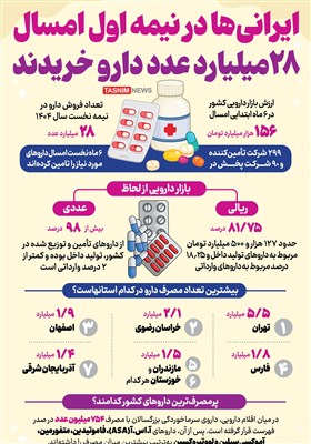 اینفوگرافیک/ ایرانی‌ها در نیمه اول امسال 28میلیارد عدد دارو خریدند