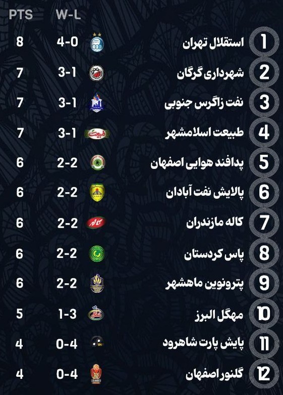 برنامه دیدارهای هفته پنجم لیگ برتر بسکتبال 3