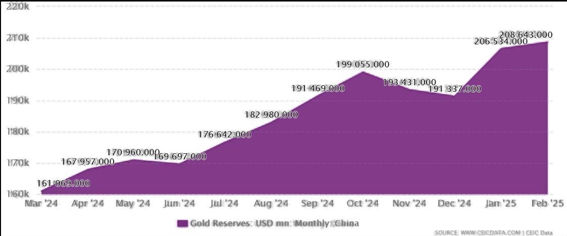 چرخش تاریخی در اقتصاد جهان / سهم طلا از ذخایر جهانی 24% سهم اوراق آمریکا 23% 4