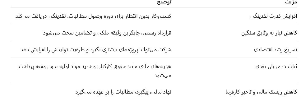 فکتورینگ؛ راهی نو برای تأمین مالی کسبوکارهای کوچک 2