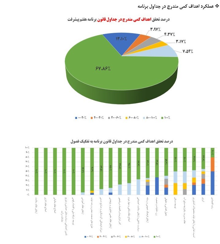 جزئیات تحقق اهداف کمی مندرج در احکام برنامه هفتم در سال اول 2