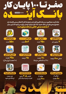 اینفوگرافیک/ صفر تا 100 پایان کار بانک آینده