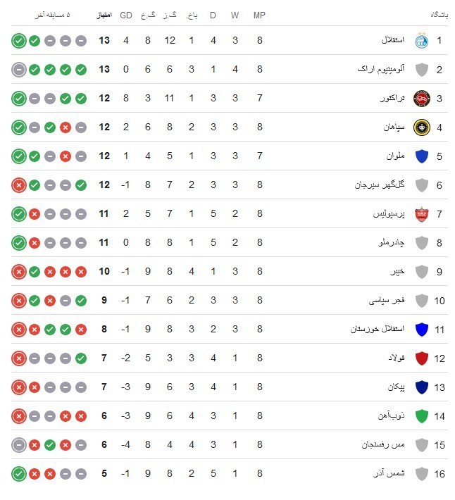 نخستین پیروزی خانگی سپاهان با دبل حزباوی و آلوز/ ادامه روزهای تاریک پیکان + جدول نخستین پیروزی خانگی سپاهان با دبل حزباوی و آلوز/ ادامه روزهای تاریک پیکان + جدول
