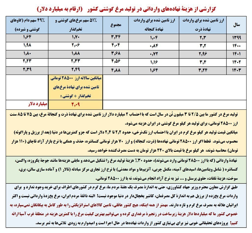 گرانی مرغ از کجا می‌آید؟ 2
