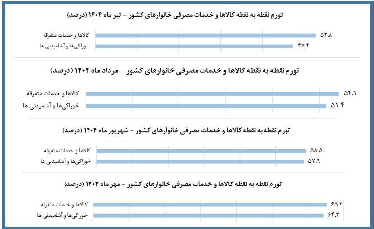 معیشت زیر بار تورم / تورم نقطه‌به‌نقطه خوراکیها در 4ماه از 47 به 64 درصد رسید 2