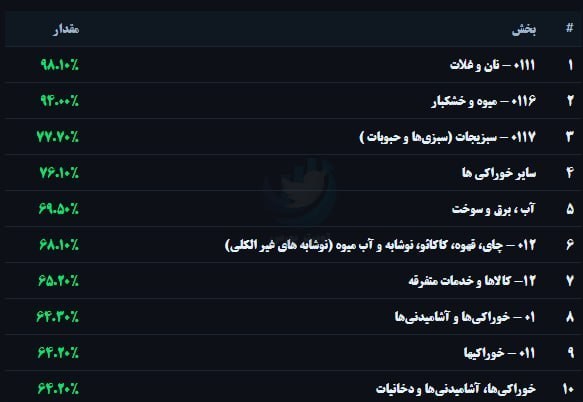 معیشت زیر بار تورم / تورم نقطه‌به‌نقطه خوراکیها در 4ماه از 47 به 64 درصد رسید 3