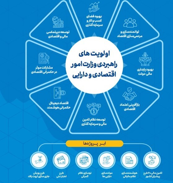 الزامات تحقق رشد 8 درصدی اقتصاد تعریف شد + تصویر 2