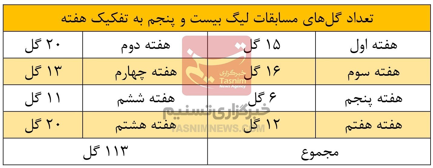 سازمان لیگ فوتبال ایران , اخبار تبریز , 