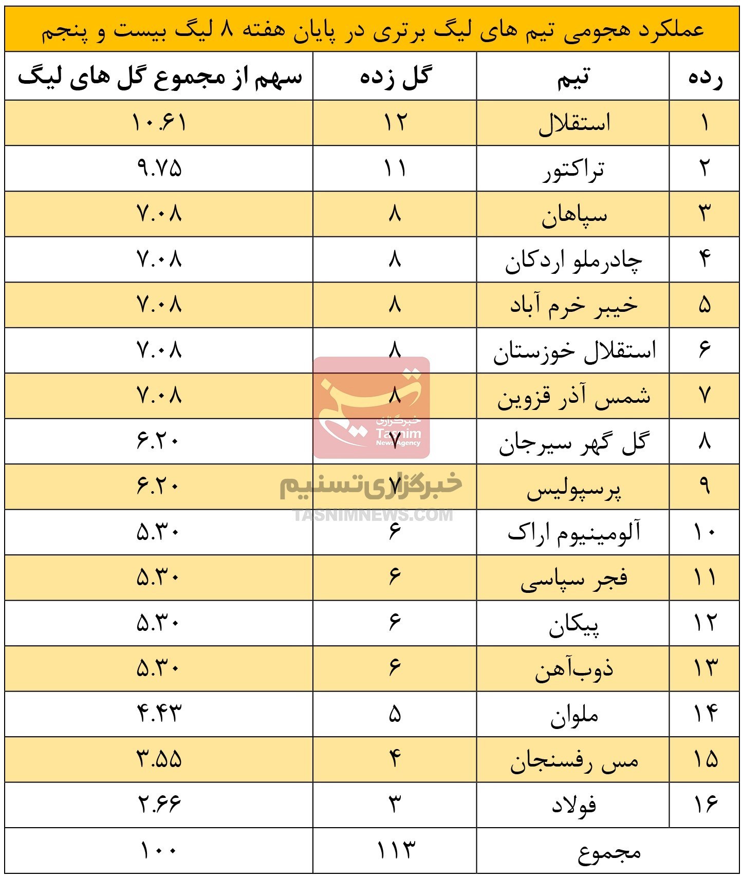 سازمان لیگ فوتبال ایران , اخبار تبریز , 
