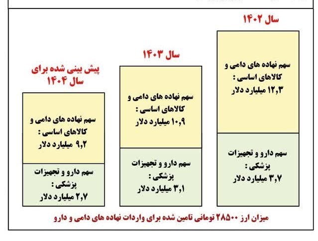 کاهش 4 میلیارد دلاری تخصیص ارز ترجیحی در دو سال 2