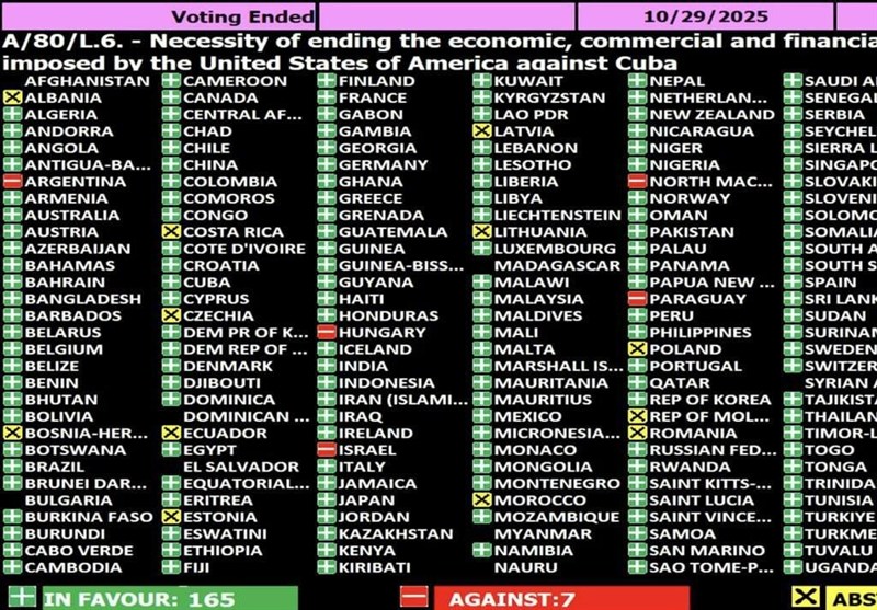 165 کشور عضو سازمان ملل خواستار پایان تحریم‌های آمریکا علیه کوبا شدند