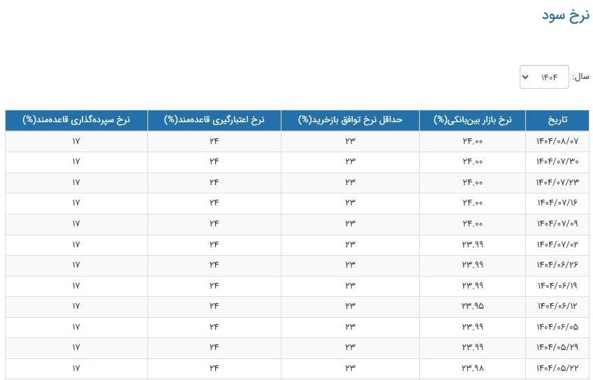 نرخ سود بانکی|سود بانکی , بانک مرکزی جمهوری اسلامی ایران , 