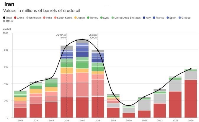 احیا، ثبات، سقوط؛ خط سیر سهگانه نفت تحریمی ایران، روسیه و ونزوئلا 2