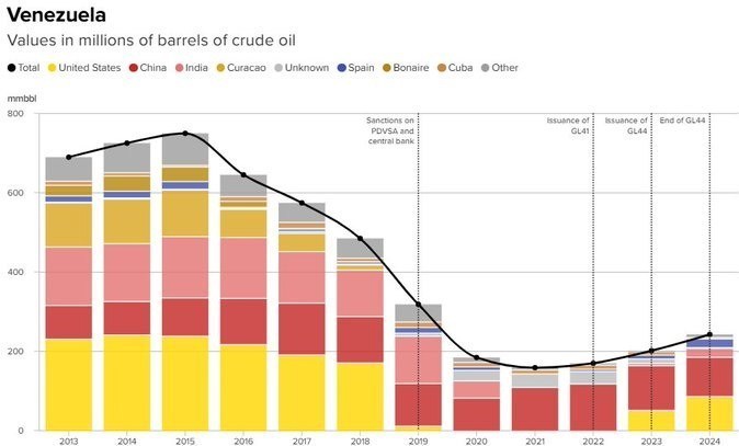احیا، ثبات، سقوط؛ خط سیر سهگانه نفت تحریمی ایران، روسیه و ونزوئلا 4