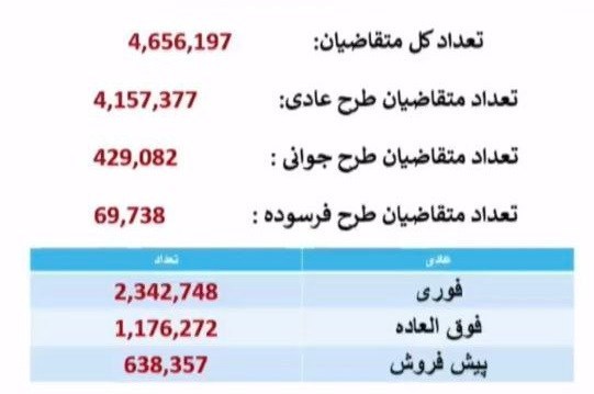 رقابت 4.6 میلیون نفر در قرعهکشی جدید ایرانخودرو 2