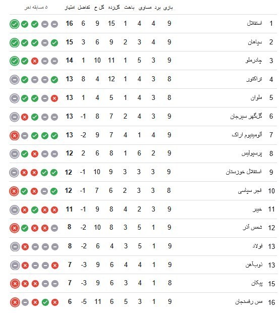 جدول لیگ برتر فوتبال پس از بازگشت 3 امتیاز به 3 تیم / تیم خطیبی قعرنشین شد 2