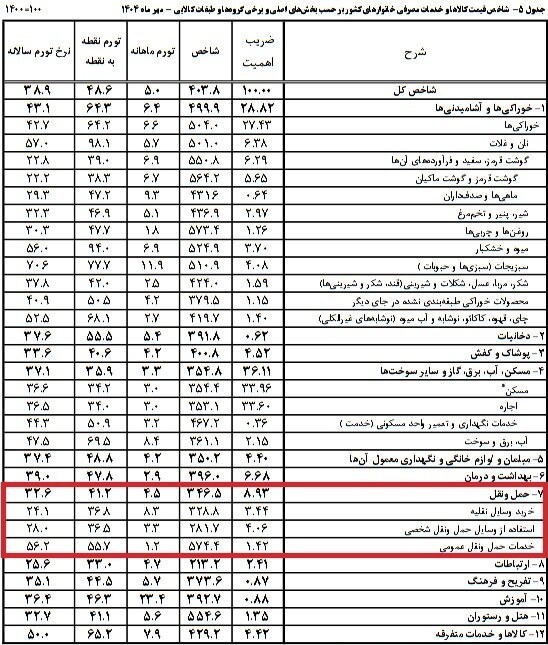 جزئیات تورم بخش حمل و نقل در مهرماه / خودرو 36.8 درصد گران شد 2