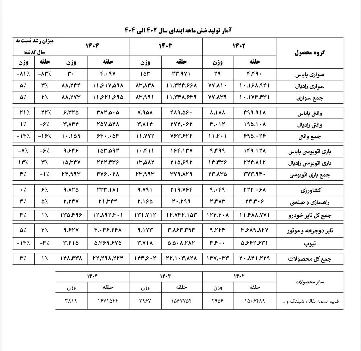 صنعت تایر زیر فشار ارز و واردات؛ سود تولیدکاهش یافت 2