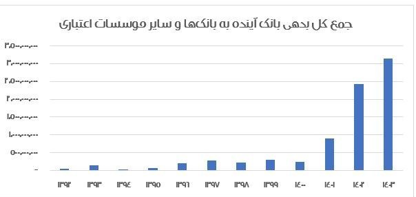 بانک مرکزی جمهوری اسلامی ایران , بانک آینده , 