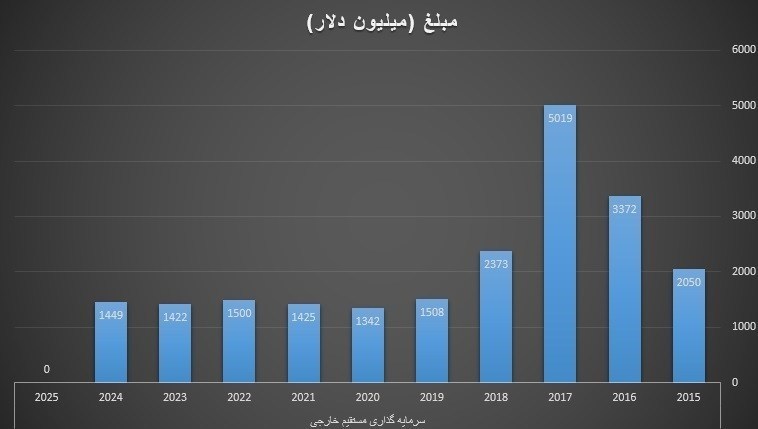 جزئیات سرمایه‌گذاری خارجی 21 میلیارد دلاری در کشور طی 10 سال گذشته 2