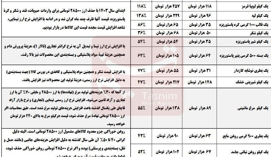 آیا ارز ترجیحی به هدف اصابت نکرد؟/ بررسی داده‌های تورمی و آزمون ادعای ناکارآمدی ارز 28500 4