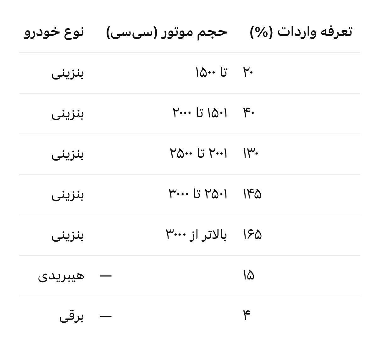 وزارت صمت از نظام پلکانی تعرفه بر اساس حجم موتور رونمایی کرد 2