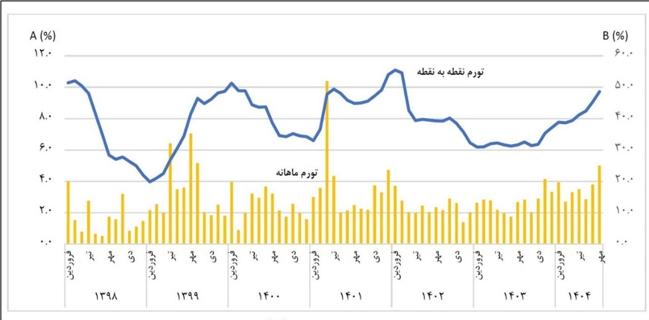 اختصاصی | 51 نماینده مجلس: افزایش تورم و بحران معیشتی با حذف ارز 28500 تومانی 2