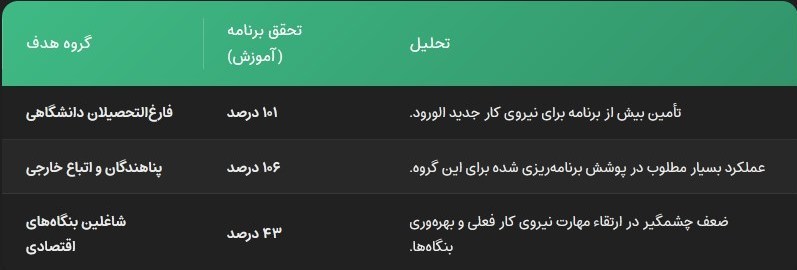 فقر مهارت، مانع جذب 40درصد دانش‌آموختگان در بازار کار 2