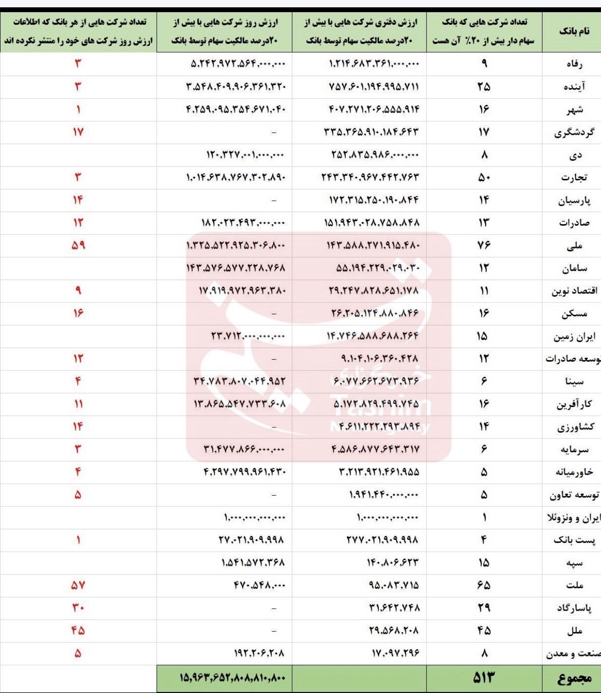 بانک‌ها زیر سایه بنگاه‌داری 1600همتی؛ 64درصد از دارایی‌ها بی‌نام‌ونشان مانده‌اند! 2