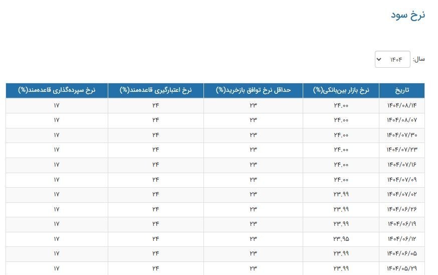 نرخ سود بانکی|سود بانکی , بانک مرکزی جمهوری اسلامی ایران ,
