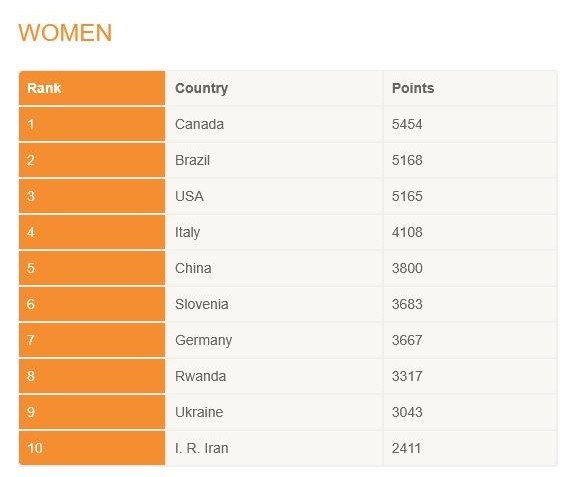 پایان رسمی صدرنشینی ایران در رنکینگ جهانی والیبال نشسته / مصر اول شد 3