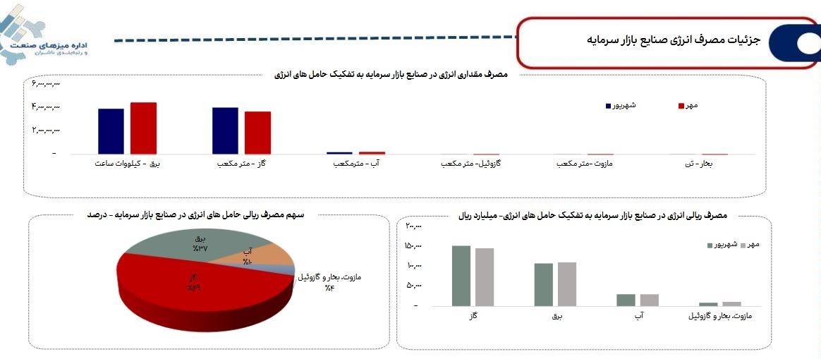 جزئیات روند مصرف آب، برق و گاز در صنایع فعال بازار سرمایه 2