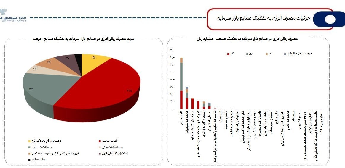 جزئیات روند مصرف آب، برق و گاز در صنایع فعال بازار سرمایه 3