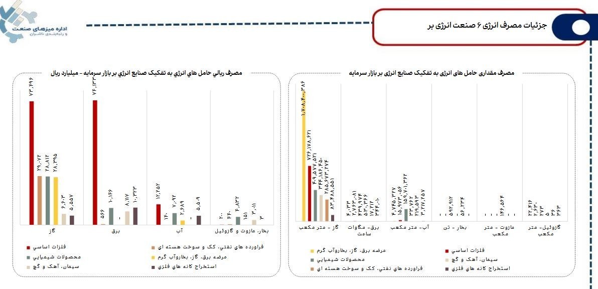 جزئیات روند مصرف آب، برق و گاز در صنایع فعال بازار سرمایه 4