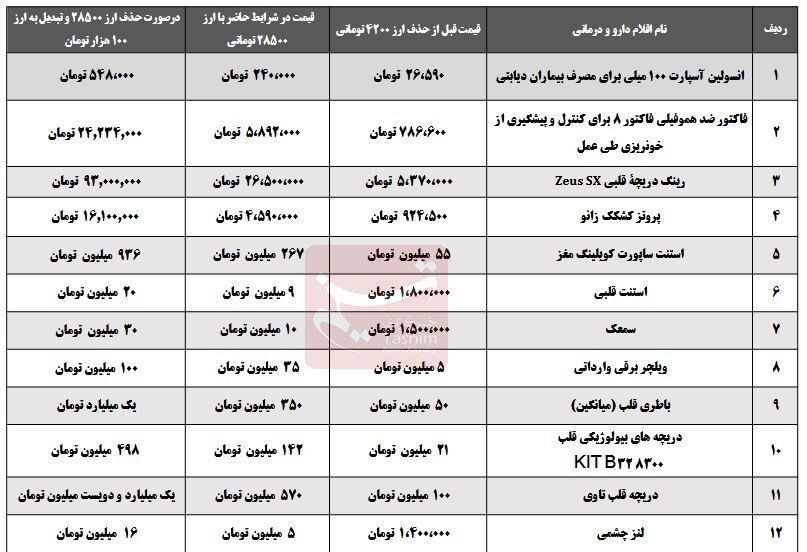 جدول مقایسه قیمت دارو قبل و بعد حذف ارز 4200/ حذف ارز 28500 قیمت انسولین را 2 برابر میکند 2