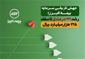جهش تاریخی سرمایه بیمه البرز؛ رشد 221 درصدی تا سقف 225 هزار میلیارد ریال