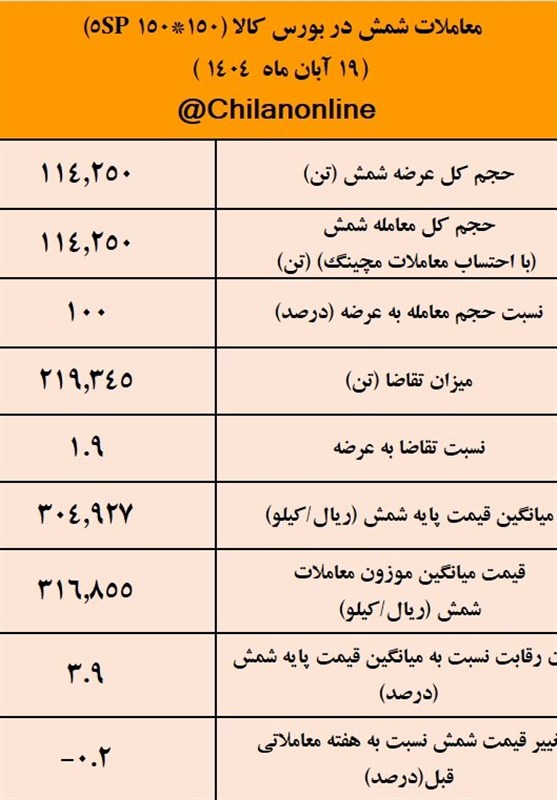 کچاد صدرنشین عرضه شمش فولادی / نتیجه معاملات شمش فولادی در بورس کالا