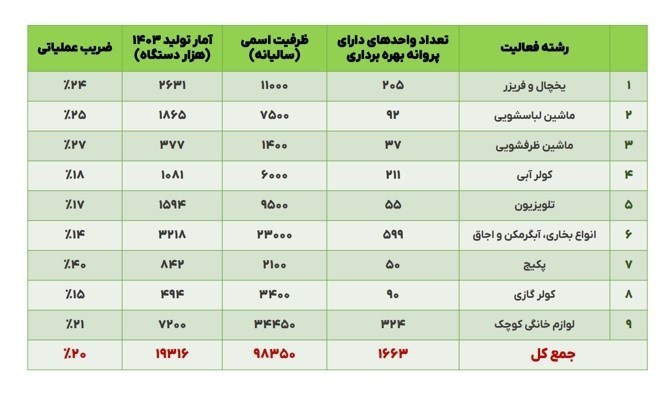 انجمن صنایع لوازم خانگی ایران