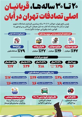 اینفوگرافیک/ 20 تا 30 ساله‌ها، قربانیان اصلی تصادفات تهران در آبان