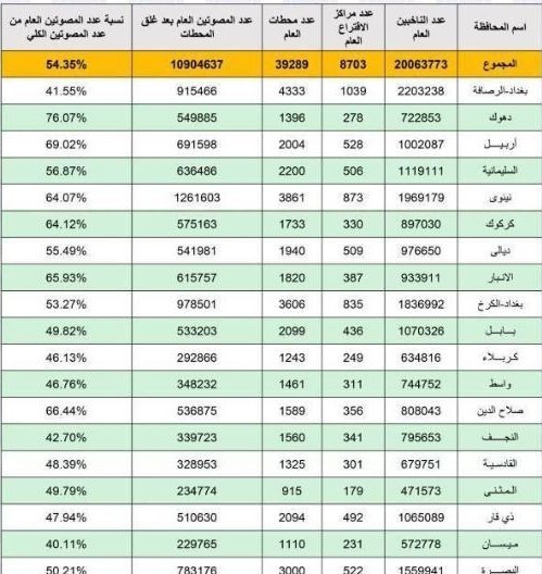 کشور عراق , انتخابات عراق , 