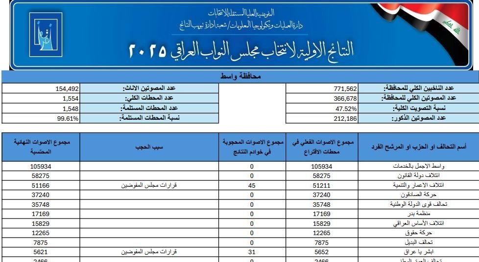 کشور عراق , انتخابات عراق , 
